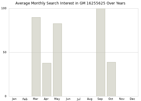 Monthly average search interest in GM 16255625 part over years from 2013 to 2020.