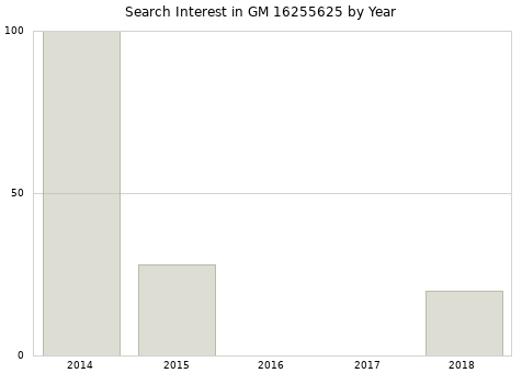 Annual search interest in GM 16255625 part.