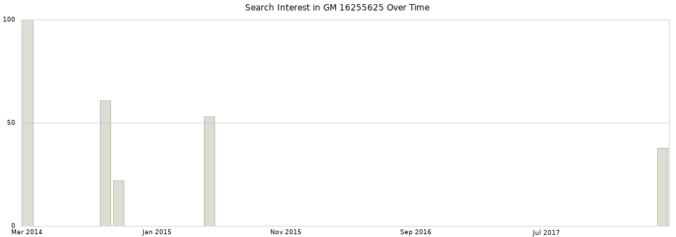 Search interest in GM 16255625 part aggregated by months over time.