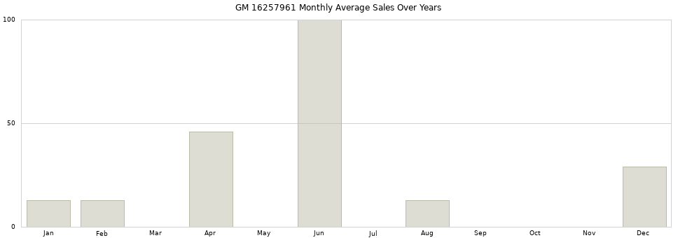 GM 16257961 monthly average sales over years from 2014 to 2020.