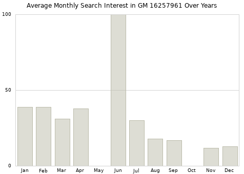 Monthly average search interest in GM 16257961 part over years from 2013 to 2020.