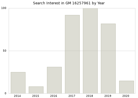 Annual search interest in GM 16257961 part.