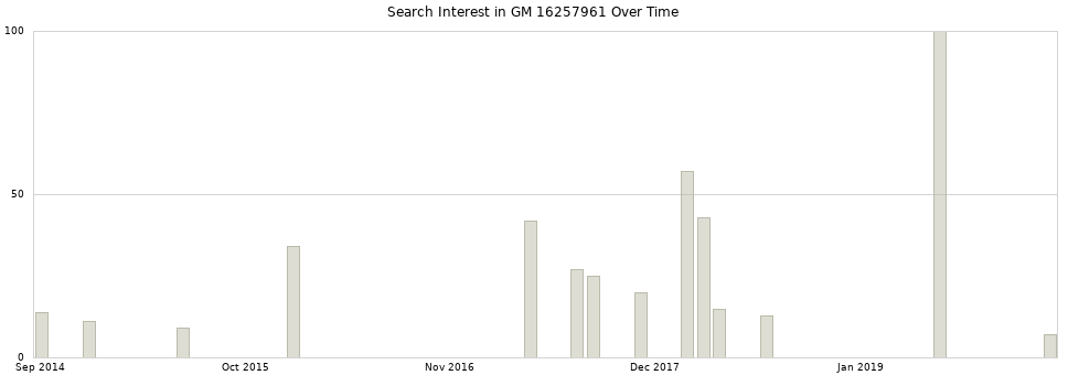 Search interest in GM 16257961 part aggregated by months over time.