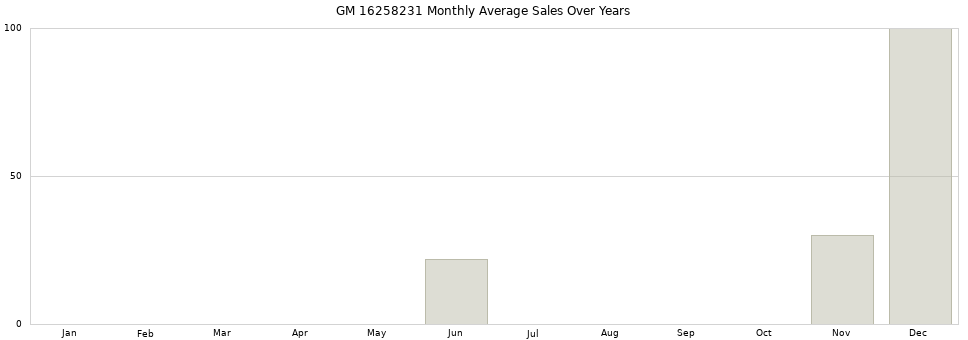 GM 16258231 monthly average sales over years from 2014 to 2020.