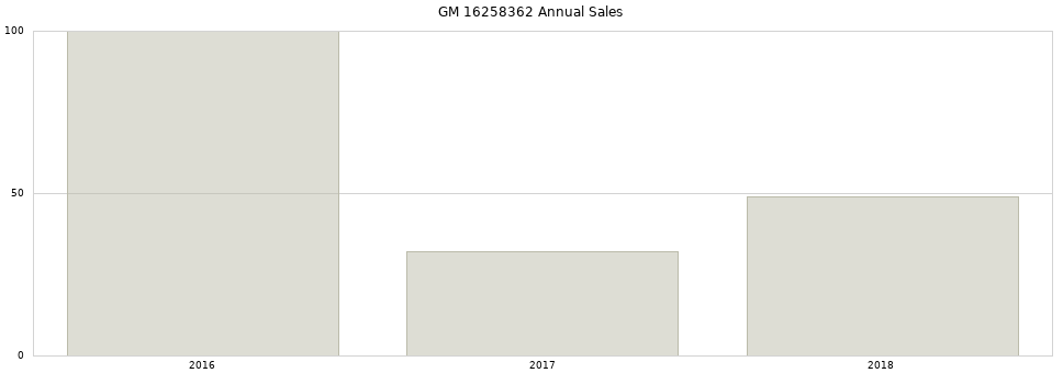 GM 16258362 part annual sales from 2014 to 2020.