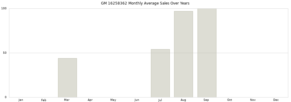 GM 16258362 monthly average sales over years from 2014 to 2020.