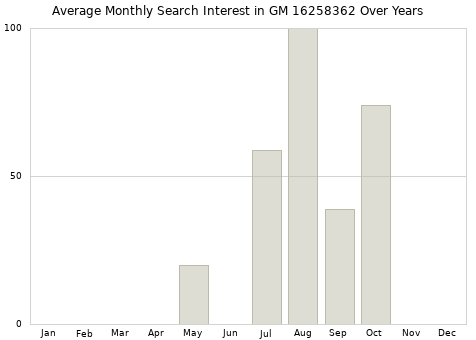 Monthly average search interest in GM 16258362 part over years from 2013 to 2020.