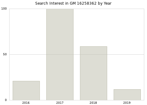 Annual search interest in GM 16258362 part.