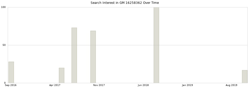 Search interest in GM 16258362 part aggregated by months over time.