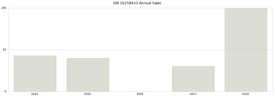 GM 16258433 part annual sales from 2014 to 2020.