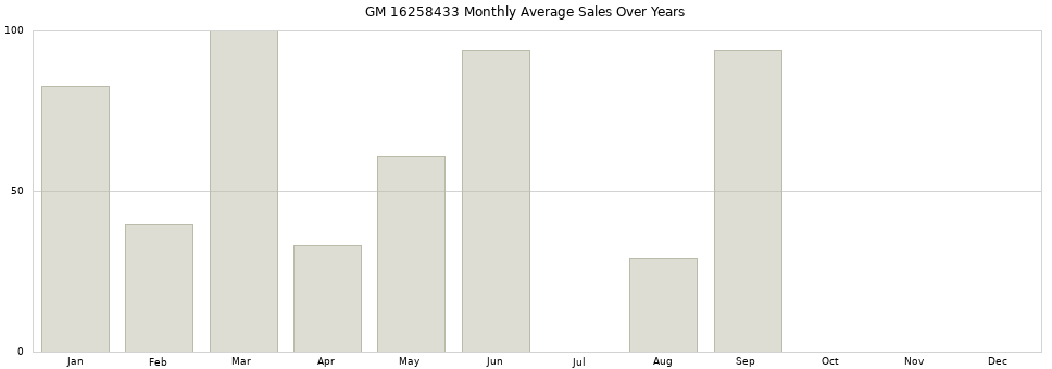 GM 16258433 monthly average sales over years from 2014 to 2020.