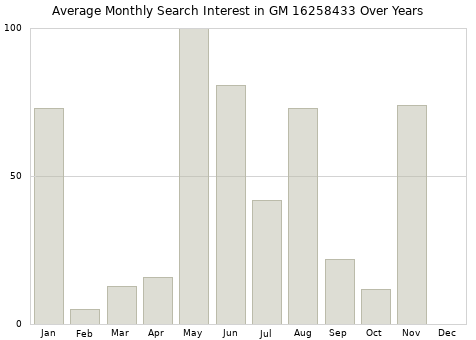Monthly average search interest in GM 16258433 part over years from 2013 to 2020.