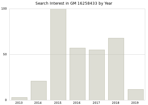 Annual search interest in GM 16258433 part.