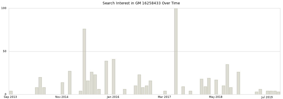 Search interest in GM 16258433 part aggregated by months over time.