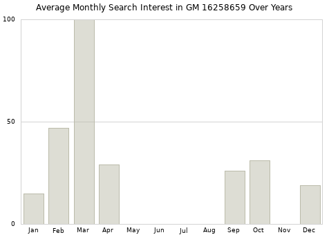Monthly average search interest in GM 16258659 part over years from 2013 to 2020.