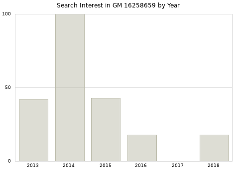 Annual search interest in GM 16258659 part.