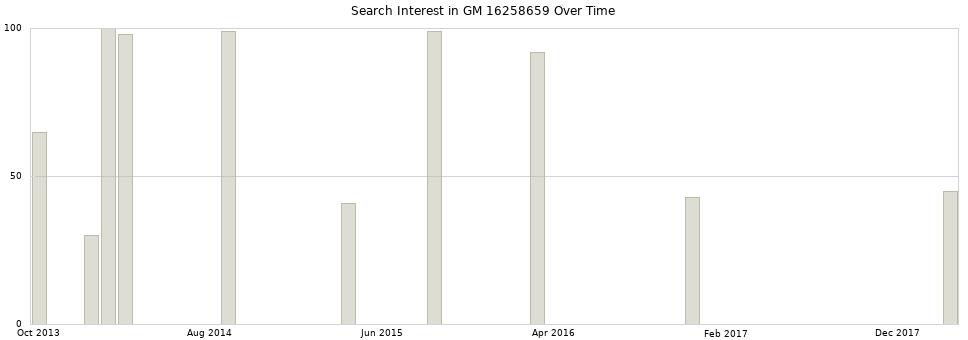Search interest in GM 16258659 part aggregated by months over time.