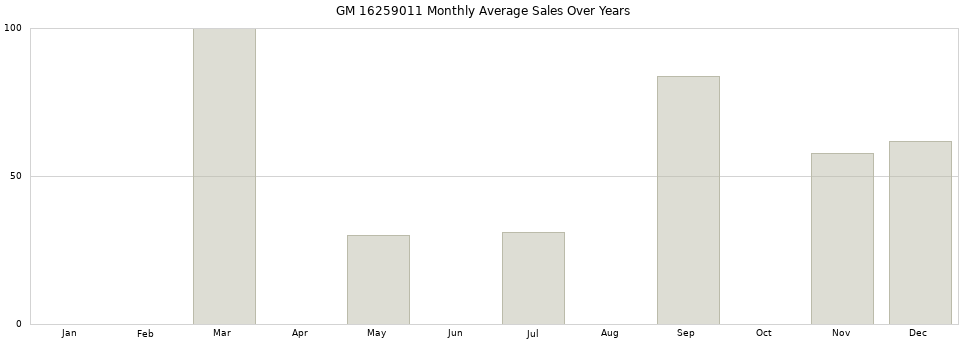 GM 16259011 monthly average sales over years from 2014 to 2020.