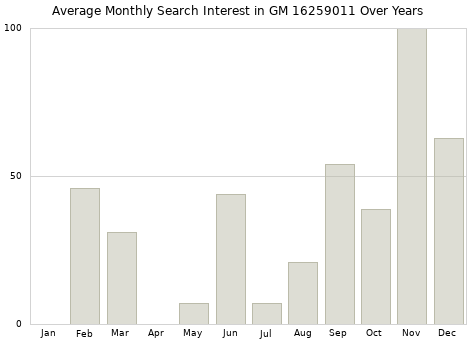 Monthly average search interest in GM 16259011 part over years from 2013 to 2020.