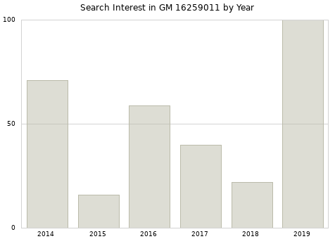Annual search interest in GM 16259011 part.
