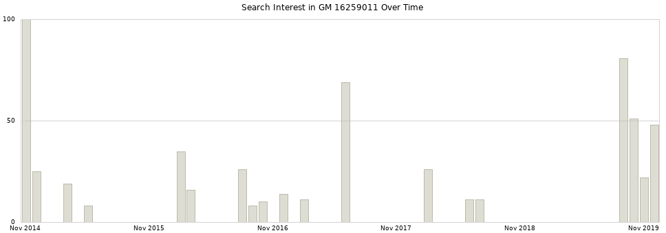 Search interest in GM 16259011 part aggregated by months over time.