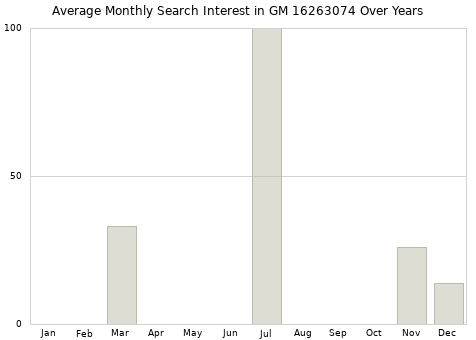 Monthly average search interest in GM 16263074 part over years from 2013 to 2020.