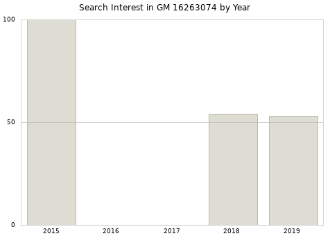 Annual search interest in GM 16263074 part.