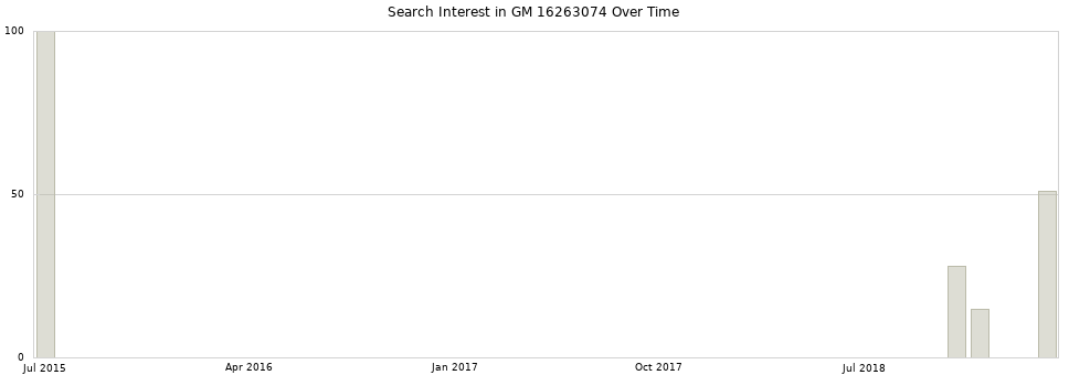 Search interest in GM 16263074 part aggregated by months over time.