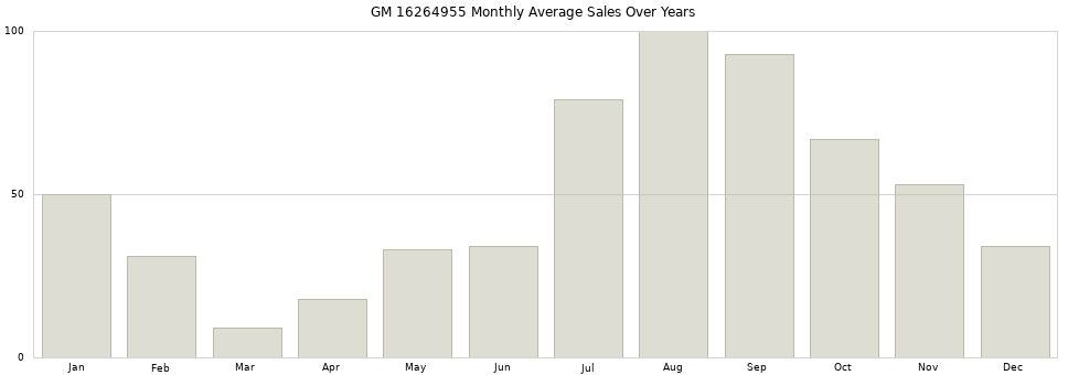 GM 16264955 monthly average sales over years from 2014 to 2020.