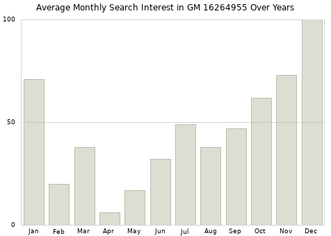 Monthly average search interest in GM 16264955 part over years from 2013 to 2020.