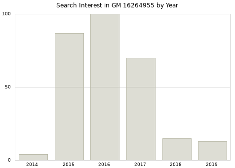 Annual search interest in GM 16264955 part.
