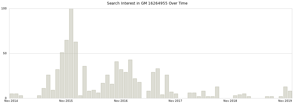 Search interest in GM 16264955 part aggregated by months over time.