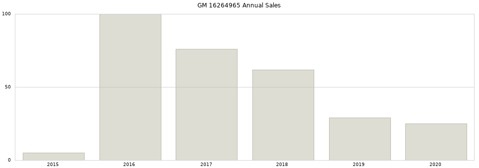 GM 16264965 part annual sales from 2014 to 2020.