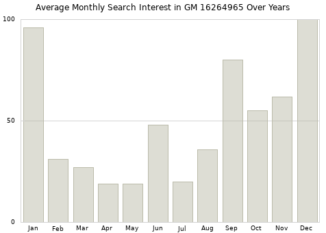Monthly average search interest in GM 16264965 part over years from 2013 to 2020.