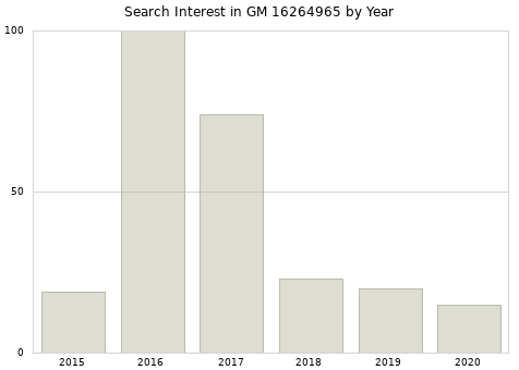 Annual search interest in GM 16264965 part.