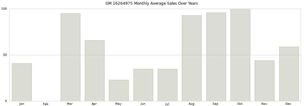 GM 16264975 monthly average sales over years from 2014 to 2020.