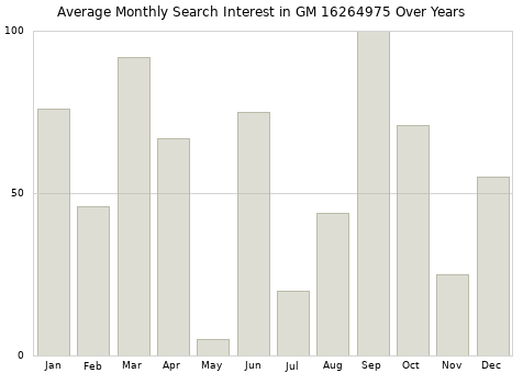Monthly average search interest in GM 16264975 part over years from 2013 to 2020.