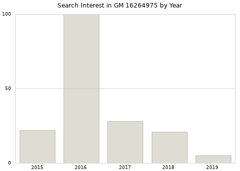 Annual search interest in GM 16264975 part.