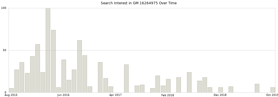 Search interest in GM 16264975 part aggregated by months over time.