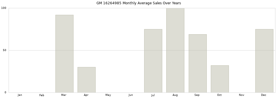 GM 16264985 monthly average sales over years from 2014 to 2020.