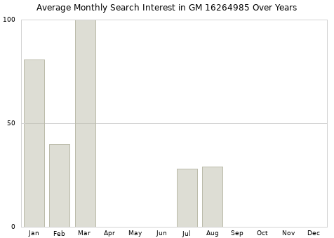 Monthly average search interest in GM 16264985 part over years from 2013 to 2020.