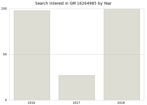 Annual search interest in GM 16264985 part.