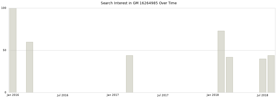 Search interest in GM 16264985 part aggregated by months over time.