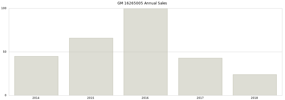 GM 16265005 part annual sales from 2014 to 2020.