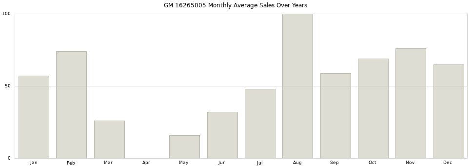GM 16265005 monthly average sales over years from 2014 to 2020.