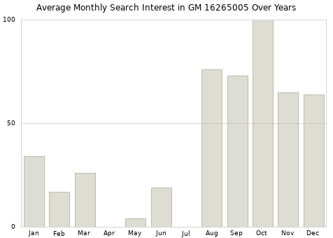 Monthly average search interest in GM 16265005 part over years from 2013 to 2020.