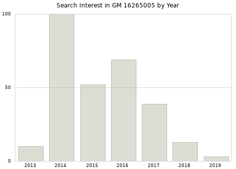 Annual search interest in GM 16265005 part.