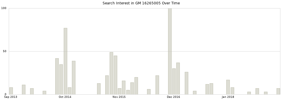 Search interest in GM 16265005 part aggregated by months over time.