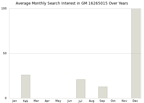Monthly average search interest in GM 16265015 part over years from 2013 to 2020.
