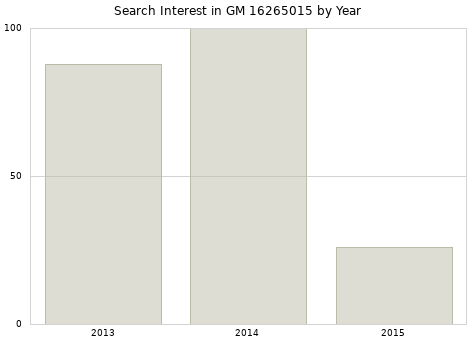 Annual search interest in GM 16265015 part.